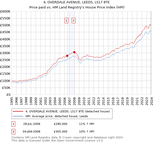 4, OVERDALE AVENUE, LEEDS, LS17 8TE: Price paid vs HM Land Registry's House Price Index