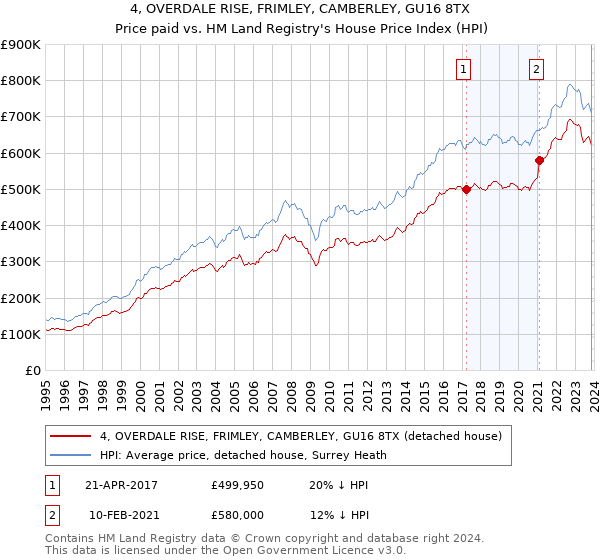4, OVERDALE RISE, FRIMLEY, CAMBERLEY, GU16 8TX: Price paid vs HM Land Registry's House Price Index