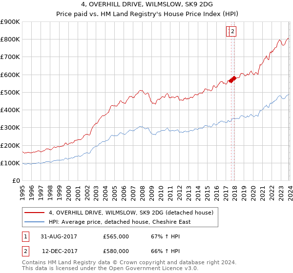 4, OVERHILL DRIVE, WILMSLOW, SK9 2DG: Price paid vs HM Land Registry's House Price Index