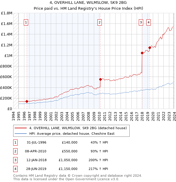 4, OVERHILL LANE, WILMSLOW, SK9 2BG: Price paid vs HM Land Registry's House Price Index