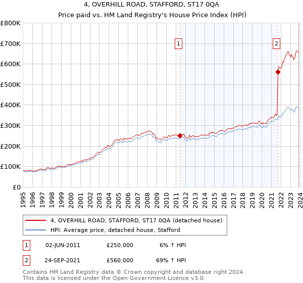 4, OVERHILL ROAD, STAFFORD, ST17 0QA: Price paid vs HM Land Registry's House Price Index