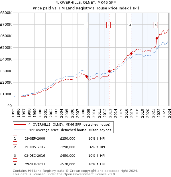 4, OVERHILLS, OLNEY, MK46 5PP: Price paid vs HM Land Registry's House Price Index