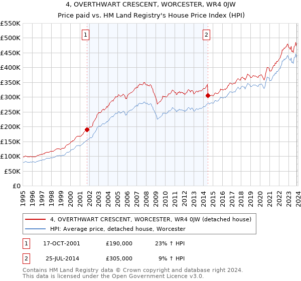 4, OVERTHWART CRESCENT, WORCESTER, WR4 0JW: Price paid vs HM Land Registry's House Price Index
