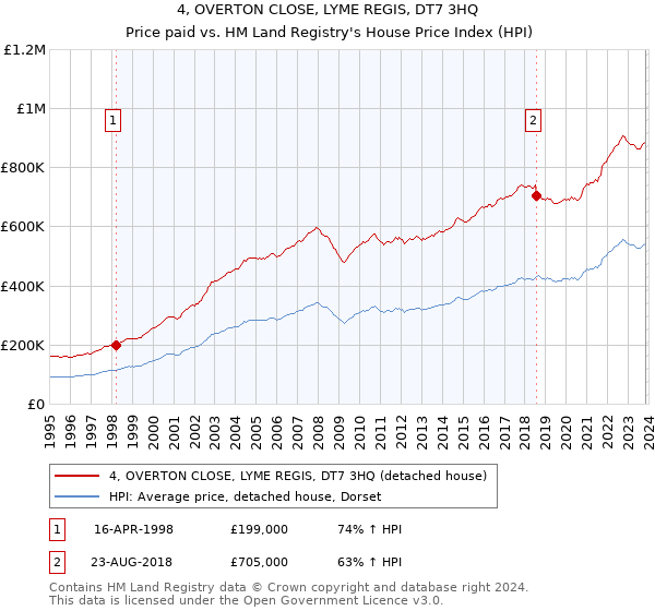 4, OVERTON CLOSE, LYME REGIS, DT7 3HQ: Price paid vs HM Land Registry's House Price Index