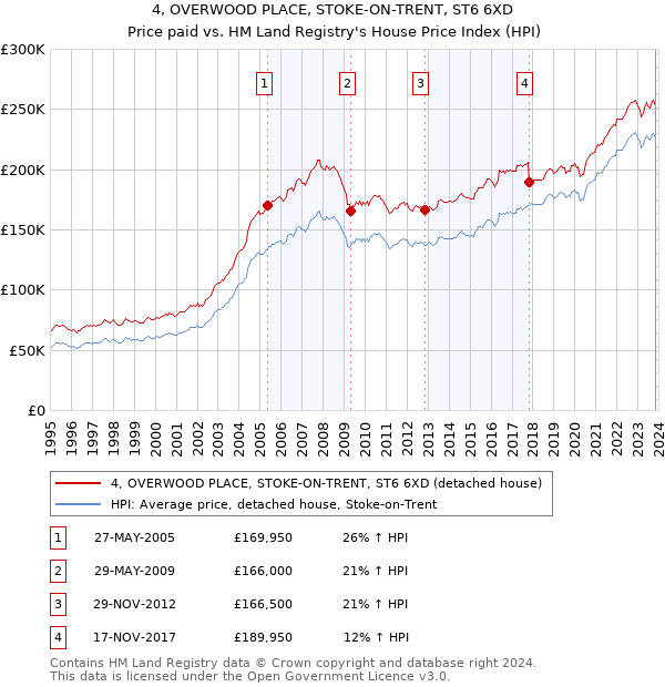 4, OVERWOOD PLACE, STOKE-ON-TRENT, ST6 6XD: Price paid vs HM Land Registry's House Price Index