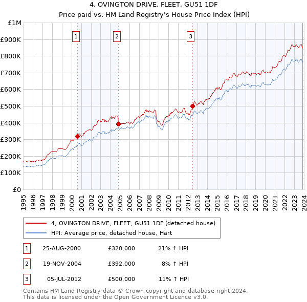 4, OVINGTON DRIVE, FLEET, GU51 1DF: Price paid vs HM Land Registry's House Price Index