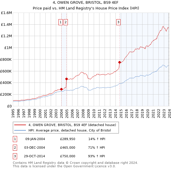 4, OWEN GROVE, BRISTOL, BS9 4EF: Price paid vs HM Land Registry's House Price Index