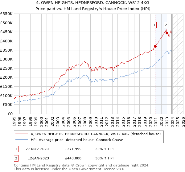 4, OWEN HEIGHTS, HEDNESFORD, CANNOCK, WS12 4XG: Price paid vs HM Land Registry's House Price Index