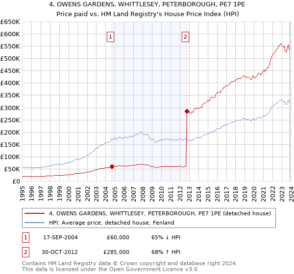 4, OWENS GARDENS, WHITTLESEY, PETERBOROUGH, PE7 1PE: Price paid vs HM Land Registry's House Price Index