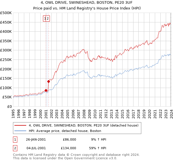 4, OWL DRIVE, SWINESHEAD, BOSTON, PE20 3UF: Price paid vs HM Land Registry's House Price Index
