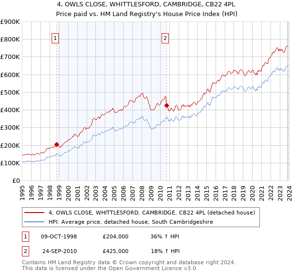 4, OWLS CLOSE, WHITTLESFORD, CAMBRIDGE, CB22 4PL: Price paid vs HM Land Registry's House Price Index