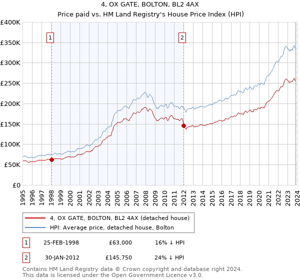 4, OX GATE, BOLTON, BL2 4AX: Price paid vs HM Land Registry's House Price Index