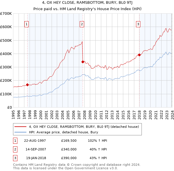 4, OX HEY CLOSE, RAMSBOTTOM, BURY, BL0 9TJ: Price paid vs HM Land Registry's House Price Index