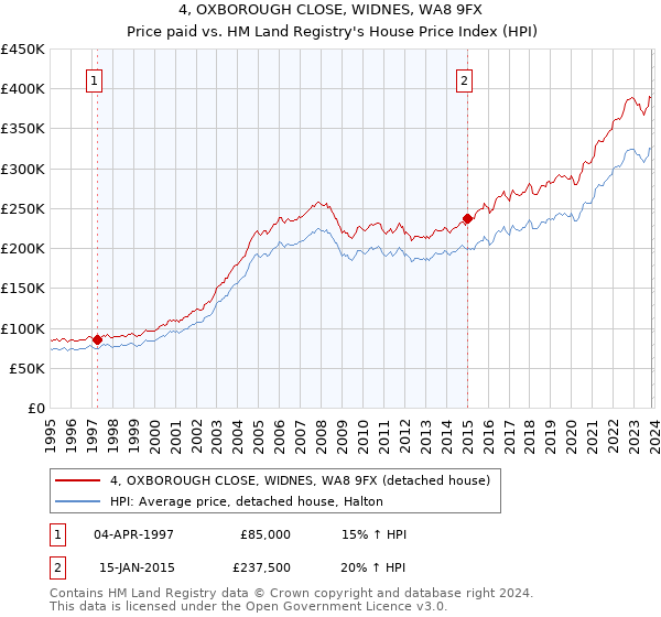 4, OXBOROUGH CLOSE, WIDNES, WA8 9FX: Price paid vs HM Land Registry's House Price Index