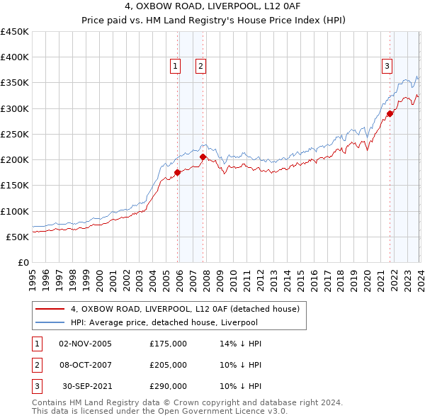 4, OXBOW ROAD, LIVERPOOL, L12 0AF: Price paid vs HM Land Registry's House Price Index