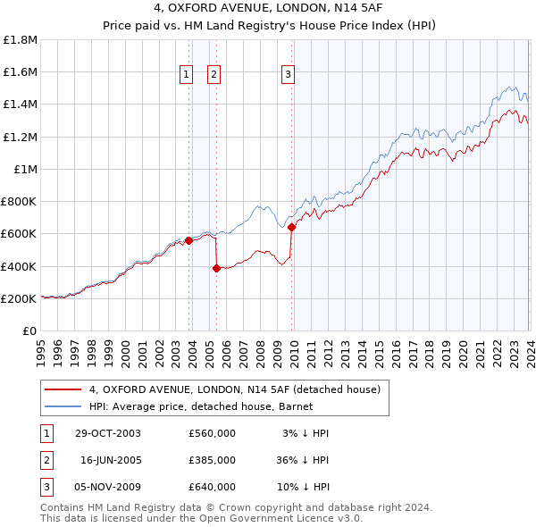 4, OXFORD AVENUE, LONDON, N14 5AF: Price paid vs HM Land Registry's House Price Index