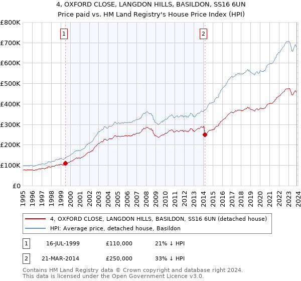 4, OXFORD CLOSE, LANGDON HILLS, BASILDON, SS16 6UN: Price paid vs HM Land Registry's House Price Index
