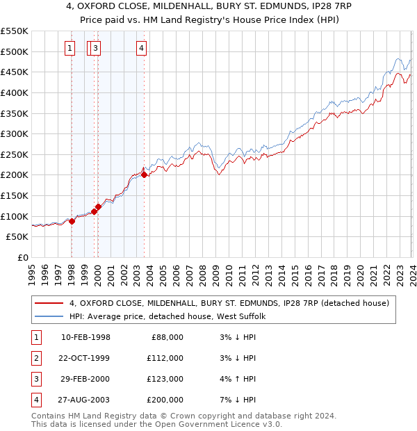 4, OXFORD CLOSE, MILDENHALL, BURY ST. EDMUNDS, IP28 7RP: Price paid vs HM Land Registry's House Price Index