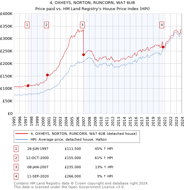 4, OXHEYS, NORTON, RUNCORN, WA7 6UB: Price paid vs HM Land Registry's House Price Index