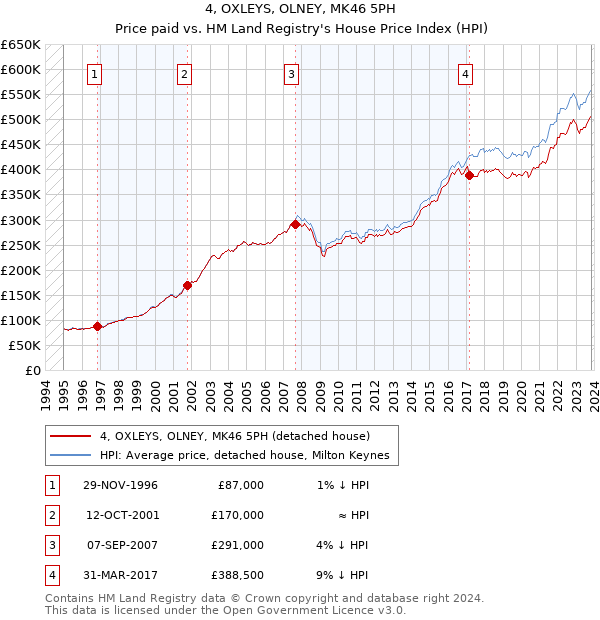 4, OXLEYS, OLNEY, MK46 5PH: Price paid vs HM Land Registry's House Price Index
