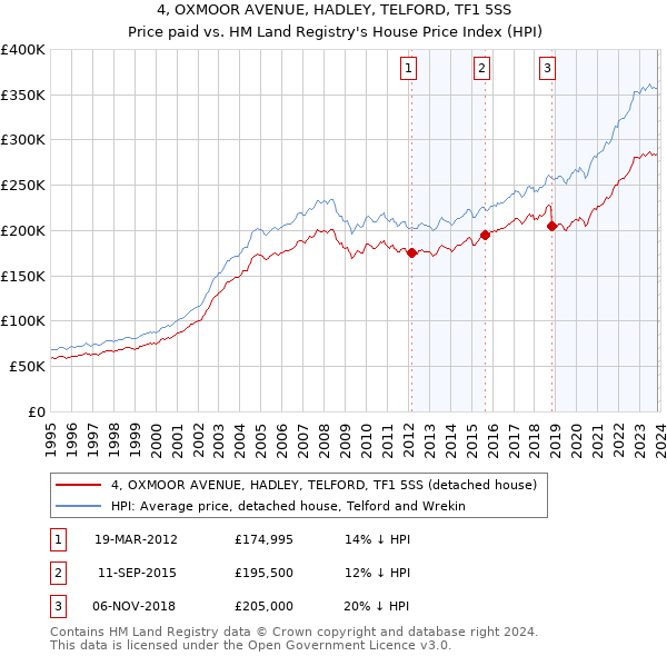 4, OXMOOR AVENUE, HADLEY, TELFORD, TF1 5SS: Price paid vs HM Land Registry's House Price Index