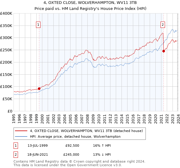 4, OXTED CLOSE, WOLVERHAMPTON, WV11 3TB: Price paid vs HM Land Registry's House Price Index