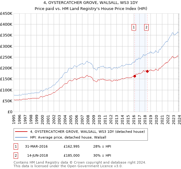 4, OYSTERCATCHER GROVE, WALSALL, WS3 1DY: Price paid vs HM Land Registry's House Price Index
