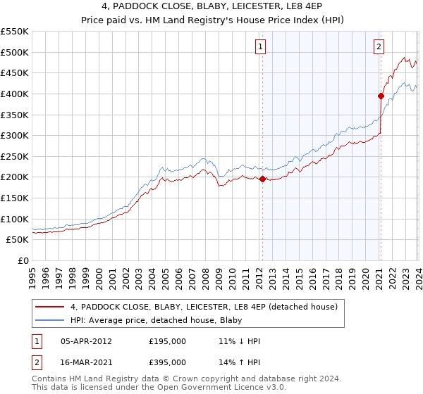 4, PADDOCK CLOSE, BLABY, LEICESTER, LE8 4EP: Price paid vs HM Land Registry's House Price Index