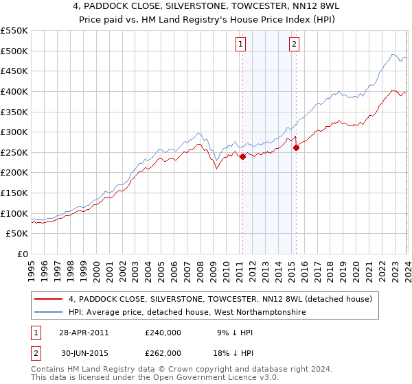 4, PADDOCK CLOSE, SILVERSTONE, TOWCESTER, NN12 8WL: Price paid vs HM Land Registry's House Price Index