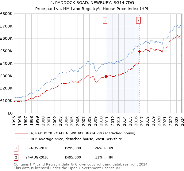 4, PADDOCK ROAD, NEWBURY, RG14 7DG: Price paid vs HM Land Registry's House Price Index