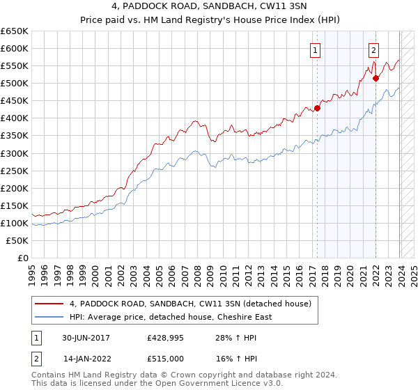 4, PADDOCK ROAD, SANDBACH, CW11 3SN: Price paid vs HM Land Registry's House Price Index