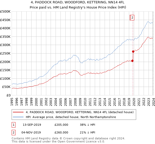 4, PADDOCK ROAD, WOODFORD, KETTERING, NN14 4FL: Price paid vs HM Land Registry's House Price Index