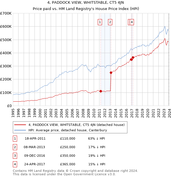 4, PADDOCK VIEW, WHITSTABLE, CT5 4JN: Price paid vs HM Land Registry's House Price Index
