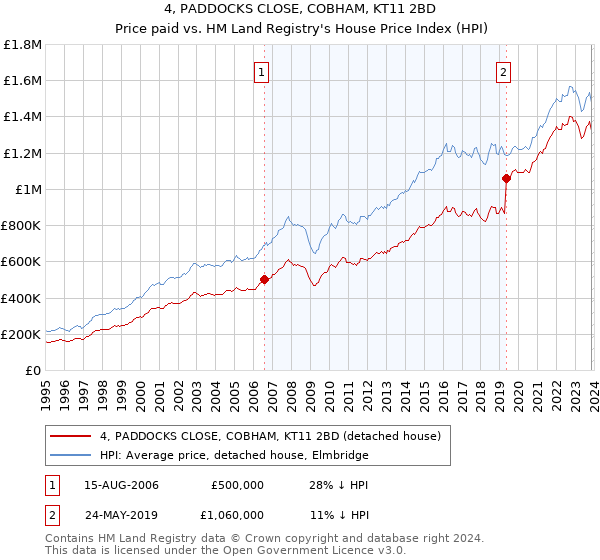 4, PADDOCKS CLOSE, COBHAM, KT11 2BD: Price paid vs HM Land Registry's House Price Index