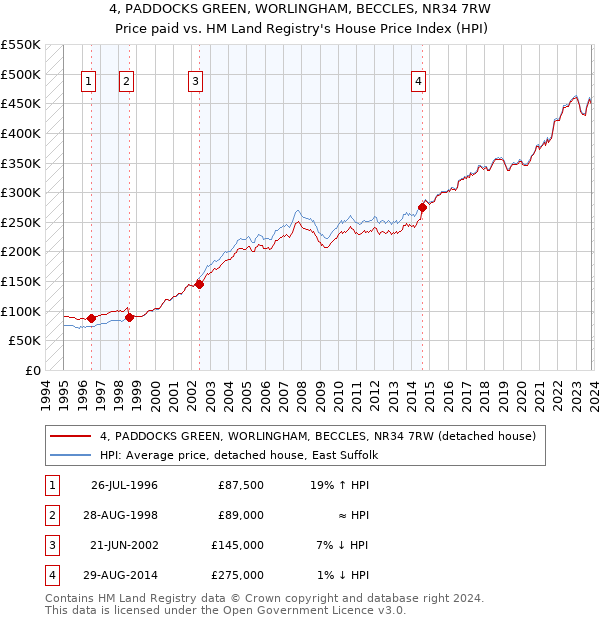 4, PADDOCKS GREEN, WORLINGHAM, BECCLES, NR34 7RW: Price paid vs HM Land Registry's House Price Index