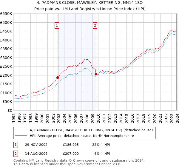 4, PADMANS CLOSE, MAWSLEY, KETTERING, NN14 1SQ: Price paid vs HM Land Registry's House Price Index