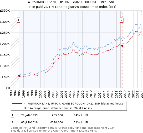 4, PADMOOR LANE, UPTON, GAINSBOROUGH, DN21 5NH: Price paid vs HM Land Registry's House Price Index