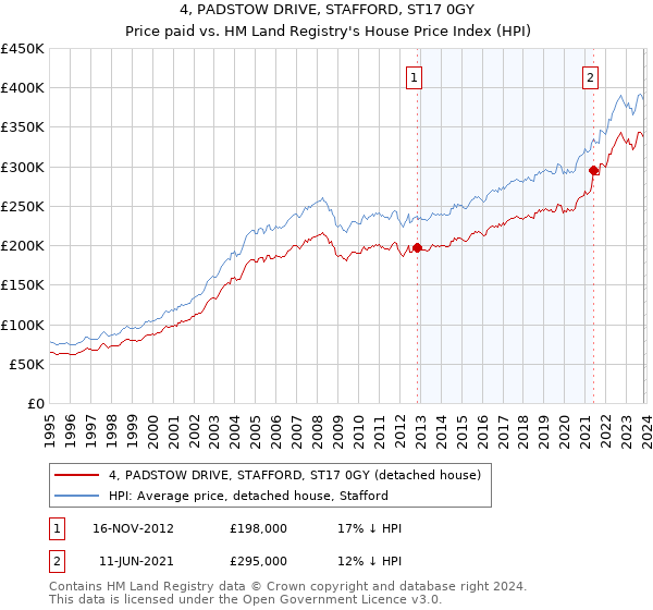 4, PADSTOW DRIVE, STAFFORD, ST17 0GY: Price paid vs HM Land Registry's House Price Index