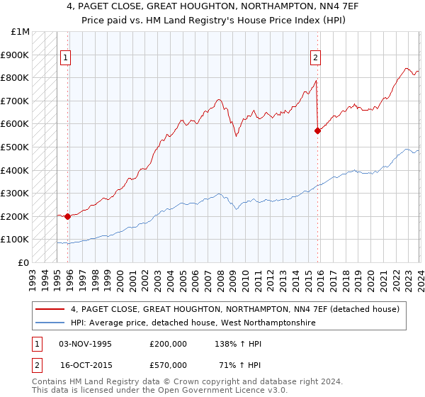 4, PAGET CLOSE, GREAT HOUGHTON, NORTHAMPTON, NN4 7EF: Price paid vs HM Land Registry's House Price Index