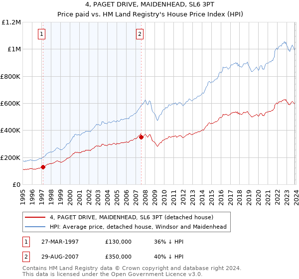 4, PAGET DRIVE, MAIDENHEAD, SL6 3PT: Price paid vs HM Land Registry's House Price Index