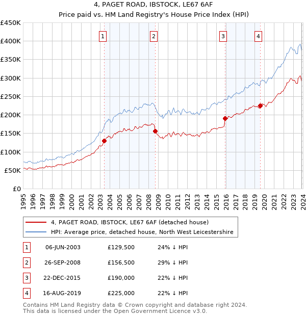 4, PAGET ROAD, IBSTOCK, LE67 6AF: Price paid vs HM Land Registry's House Price Index