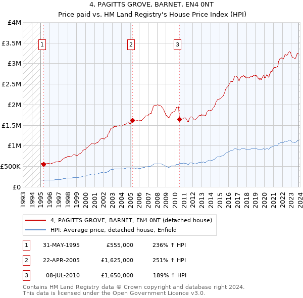 4, PAGITTS GROVE, BARNET, EN4 0NT: Price paid vs HM Land Registry's House Price Index