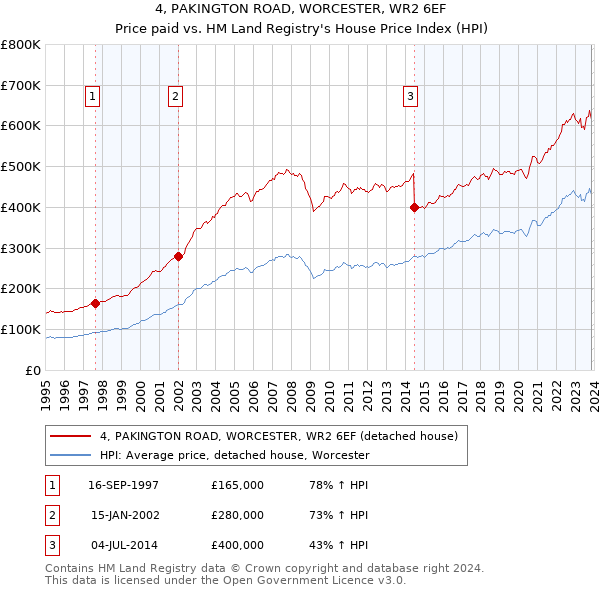 4, PAKINGTON ROAD, WORCESTER, WR2 6EF: Price paid vs HM Land Registry's House Price Index