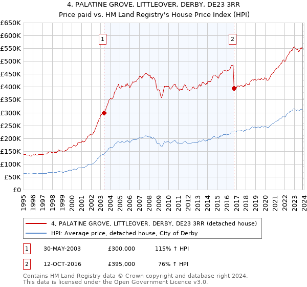 4, PALATINE GROVE, LITTLEOVER, DERBY, DE23 3RR: Price paid vs HM Land Registry's House Price Index