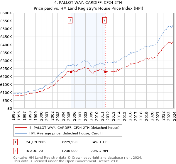 4, PALLOT WAY, CARDIFF, CF24 2TH: Price paid vs HM Land Registry's House Price Index