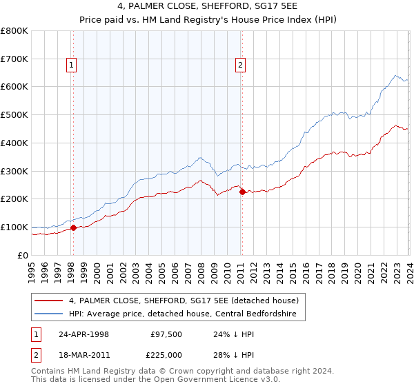 4, PALMER CLOSE, SHEFFORD, SG17 5EE: Price paid vs HM Land Registry's House Price Index
