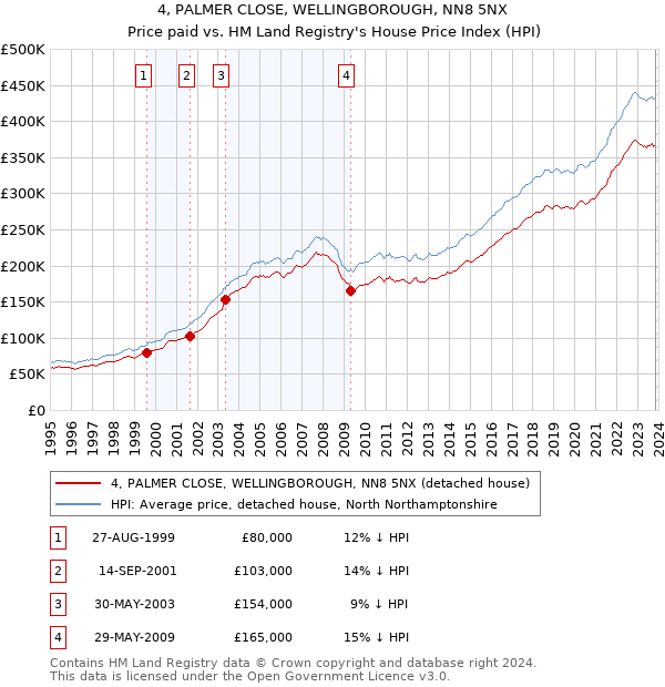 4, PALMER CLOSE, WELLINGBOROUGH, NN8 5NX: Price paid vs HM Land Registry's House Price Index