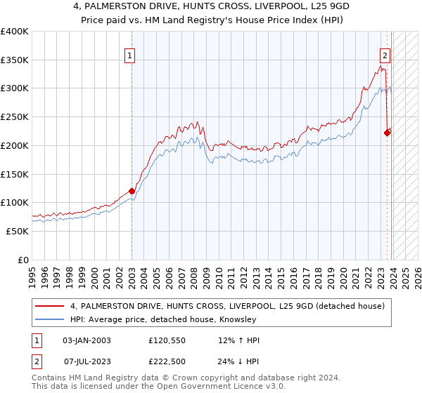 4, PALMERSTON DRIVE, HUNTS CROSS, LIVERPOOL, L25 9GD: Price paid vs HM Land Registry's House Price Index