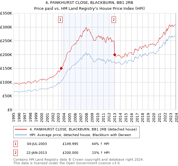 4, PANKHURST CLOSE, BLACKBURN, BB1 2RB: Price paid vs HM Land Registry's House Price Index