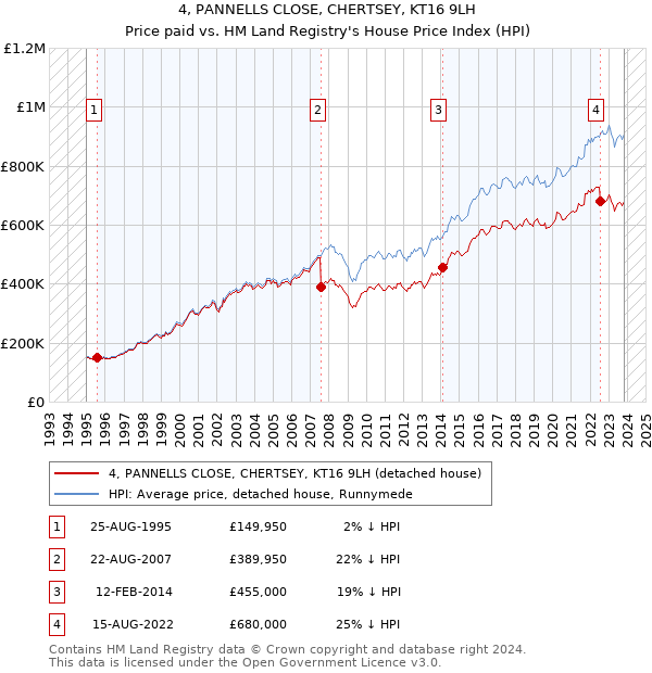 4, PANNELLS CLOSE, CHERTSEY, KT16 9LH: Price paid vs HM Land Registry's House Price Index